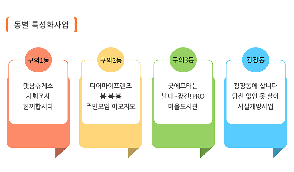 동별 특성화사업