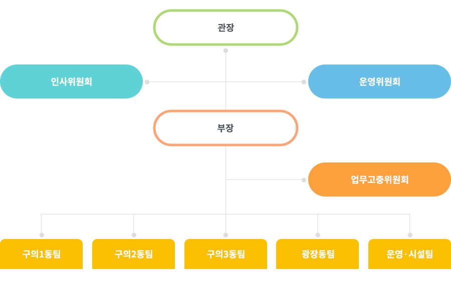 조직도